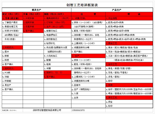 創(chuàng)智工藝培訓(xùn)框架表